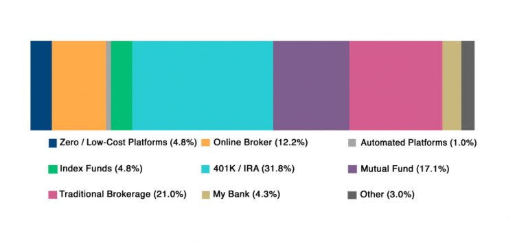 Stock Market Assessment platforms