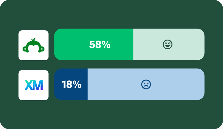 A chart comparing the time it takes for SurveyMonkey and Qualtrics users to launch their first survey.