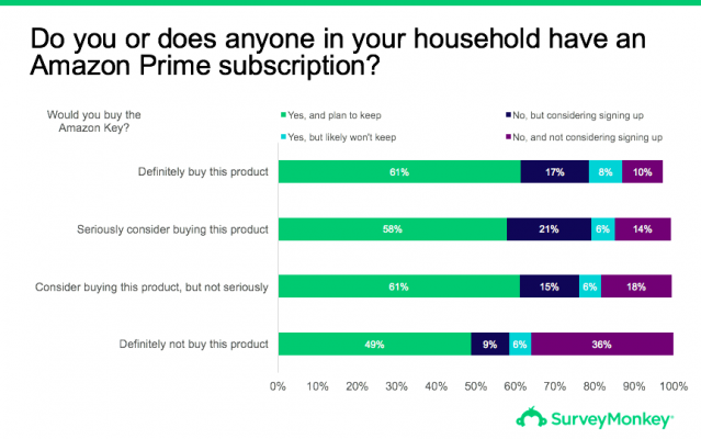 SurveyMonkey-Amazon Key subscription survey