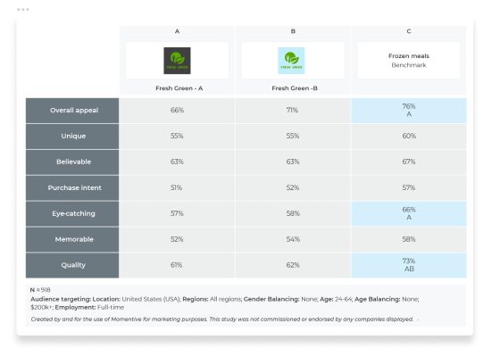 SurveyMonkey Audience benchmarks