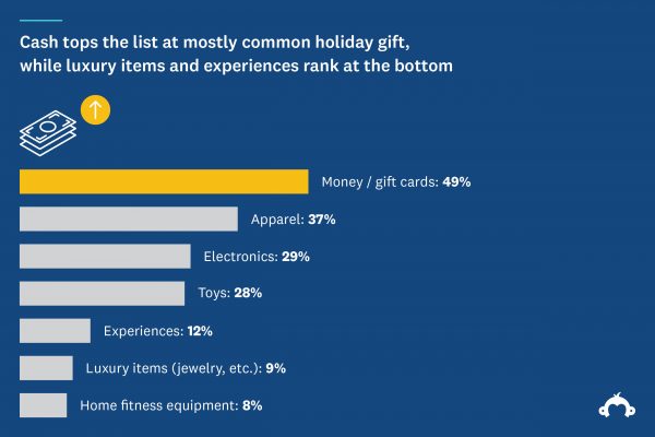 Holiday Shopping 2020 stat 6