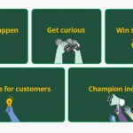 A visual of SurveyMonkey core values: Make it happen, Get curious, Win together, Innovate for customers, Champion inclusion