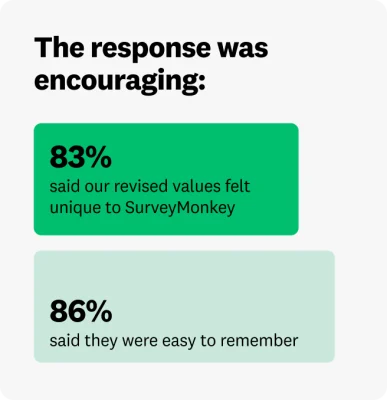 The response was encouraging: 83% said our revised values felt unique to SurveyMonkey 86% said they were easy to remember