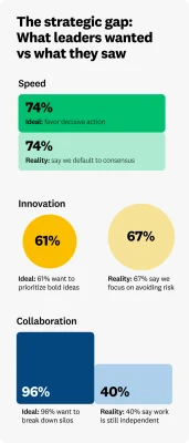 A data visualization showing: What leaders wanted vs. what they saw Speed Ideal: 74% favor decisive action Reality: 74% say we default to consensus Innovation Ideal: 61% want to prioritize bold ideas Reality: 67% say we focus on avoiding risk Collaboration Ideal: 96% want to break down silos Reality: 40% say work is still independent
