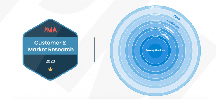 SurveyMonkey voted #1 by product marketers for Customer and Market Research in PMA\’s Pulse Awards