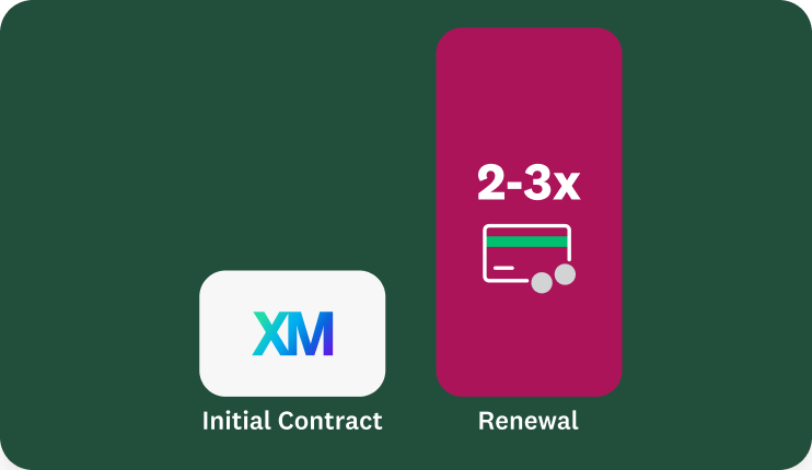 A bar chart comparing Qualtrics' initial contract cost with a 2-3x increase at renewal.