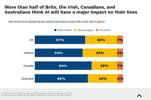 SurveyMonkey-research-international-perspectives-on-AI