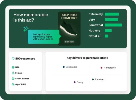 A marketing dashboard shows the results of an ad campaign survey. The top section asks, "How memorable is this ad?" next to an image of a sneaker ad. A bar chart displays the results, and a callout box highlights that "Concept B scored significantly higher with women over 40." Below, a panel shows key demographics of the 800 respondents, and another panel plots "Key drivers to purchase intent" on a matrix, including "Believable," "Memorable," "Funny," and "Relevant."