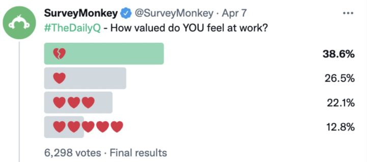 Most employees chose 1 heart out of 5 to show how little they feel valued