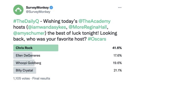 Chris Rock is the favorite Oscars host, beating Billy Crystal, Whoopi Goldberg, and Ellen DeGeneres