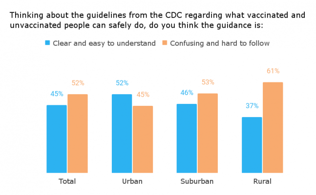 Thinking-about-the-guidelines-from-the-CDC-regarding-what-vaccinated-and-unvaccinated-people-can-safely-do-do-you-think-the-guidance-is