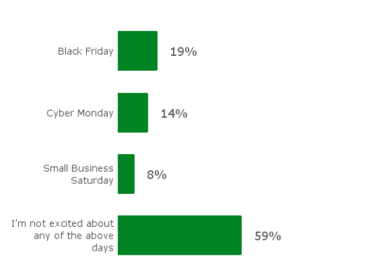 Excitement around blockbuster shopping days