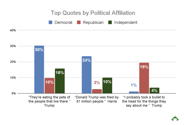 Top quotes of the 2024 Presidential debate by political affiliation
