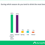 Season people drink the most beer