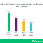 A bar chart that displays the top four reasons why people drink wine.
