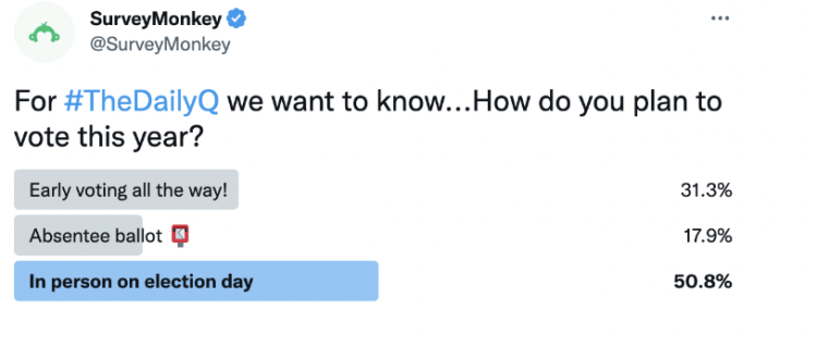 Almost 51% of people plan to vote in person, compared to 31% voting early and 17% absentee