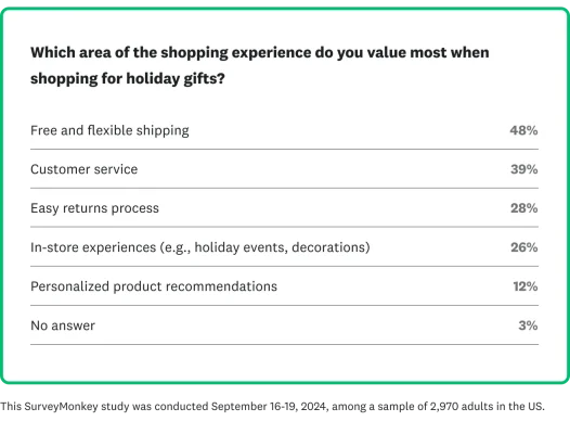 Areas of the shopping experience consumers value most, including free and flexible shipping and customer service.