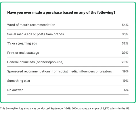 Areas that drive consumers to purchase like word-of-mouth recommendations and social media ads.