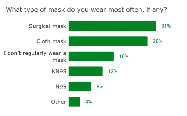 What-type-of-mask-do-you-wear-most-often-if-any