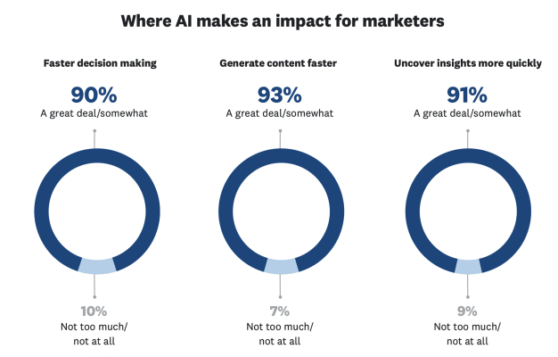 Where AI makes a difference for marketers