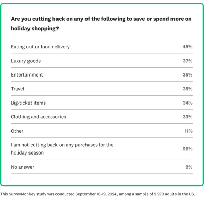 Chart showcasing where consumers are cutting back spend to save for the holidays.