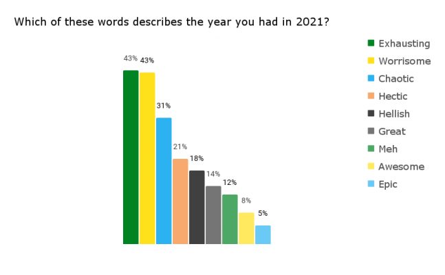 Which-of-these-words-describes-the-year-you-had-in-2021