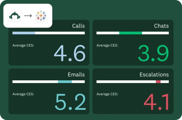 Chart showing calls have average CES of 4.6, chat has 3.9, emails have 5.2, and escalations have 4.1