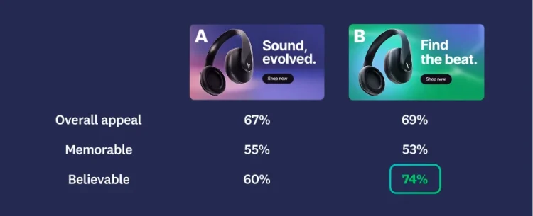 Image of two different ads, with ad B having higher scores in overall appeal, memorable, and believable