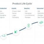 Alle fasene i produktets livssyklus.