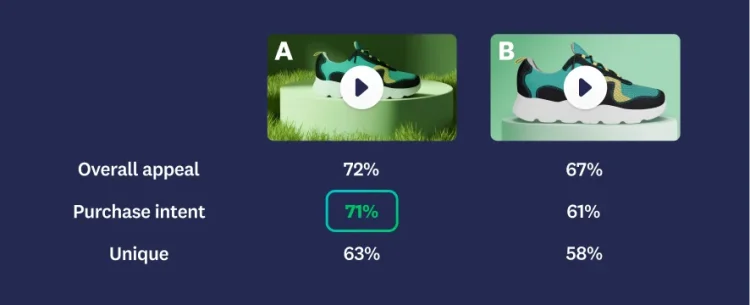 Image of two different video ads, with ad A having higher scores in overall appeal, purchase intent, and uniqueness