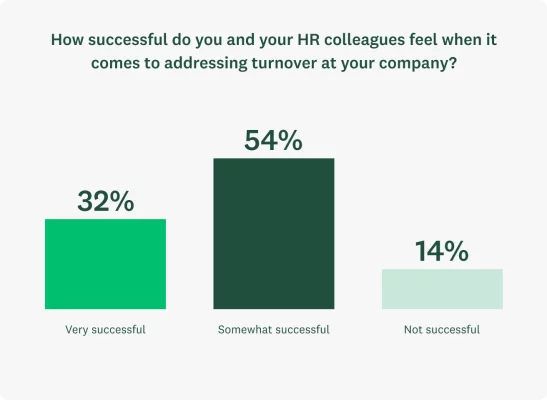 Bar chart showing: Only 32% HR pros say their company has been very successful at addressing turnover, 54% somewhat successful, and 14% not successful.