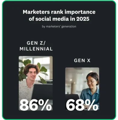 86% of Gen Z and millennials rank social media as important, versus only 68% of Gen X
