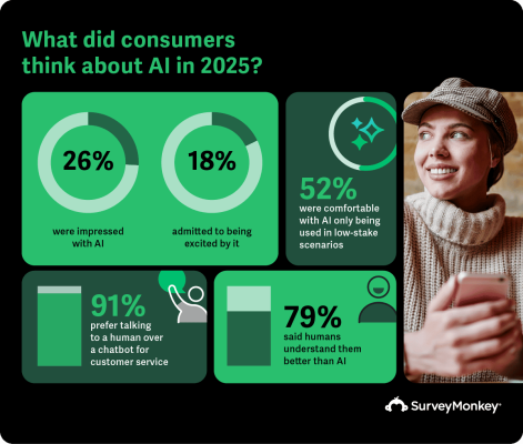 An infographic titled "What did consumers think about AI in 2025?" from SurveyMonkey. Statistics include: 26% were impressed with AI, 18% were excited by it, and 52% were comfortable only in low-stake scenarios. High-resistance stats show 91% prefer humans over chatbots for customer service and 79% feel humans understand them better than AI. To the right, a woman in a beret and sweater looks off-camera while holding a smartphone.