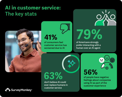 A SurveyMonkey infographic titled "AI in customer service: The key stats" alongside a photo of a male customer service agent. The stats show that 79% of Americans strongly prefer interacting with a human, 63% don't believe AI could ever replace humans, 56% have negative feelings about companies using AI in customer experience, and 41% feel customer service has worsened due to AI.