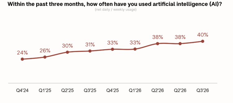 ai-dailyweekly-usage
