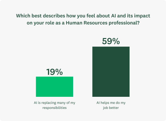 Bar chart showing the following: Only two in ten (19%) of HR pros fear that their jobs will be replaced by AI; in fact the large majority, (59%) say AI is helping them do their job better.