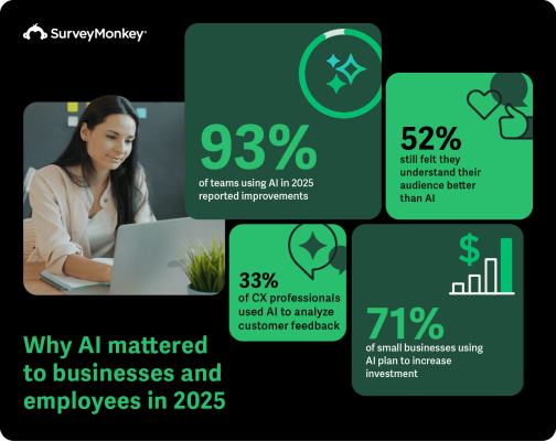 An infographic titled "Why AI mattered to businesses and employees in 2025" from SurveyMonkey. Key data points: 93% of teams using AI reported improvements, 33% of CX professionals used AI for feedback analysis, and 71% of small businesses plan to increase AI investment. Additionally, 52% still felt they understand their audience better than AI. The image includes a woman working at a laptop in a modern office.
