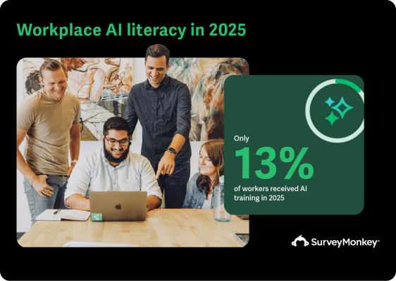 An infographic titled "Workplace AI literacy in 2025" from SurveyMonkey. A highlighted stat states that "Only 13% of workers received AI training in 2025." The visual features a group of four diverse colleagues smiling and collaborating around a laptop in an office setting.