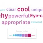 文字雲顯示出針對特定品牌名稱最常見的評論字詞。