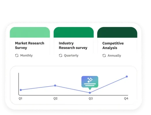 Dashboard showing two recurring surveys with their frequency, and results from market research over time.