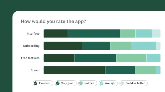 Results for a survey question about how would you rate this app, shown in bar graph format