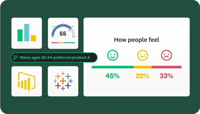 Survey results showing how people feel, and insight showing males ages 30-44 preferred product A