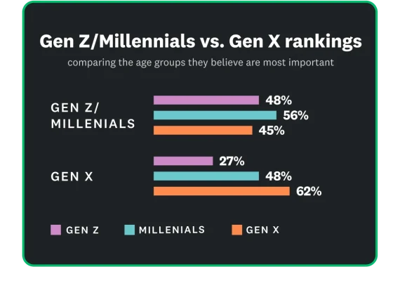 62% of Gen X believe that they are the most important group, compared to only 48% and 56% of Gen Z and Millennials thinking they're the most important