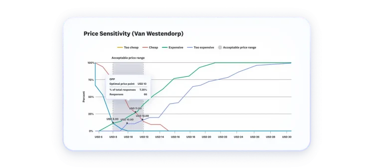 Line chart showing price sensitivity results, with optimal price point at 10 dollars, and acceptable price range between 8 to 12 dollars