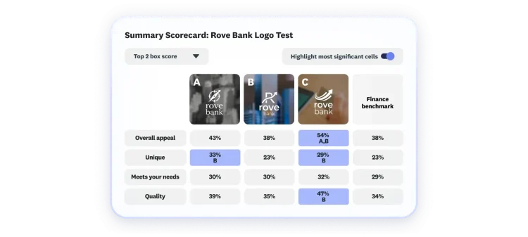Scorecard showing results of logo test, where 3 logo options are featured, with option B scoring well overall with women age 25-34