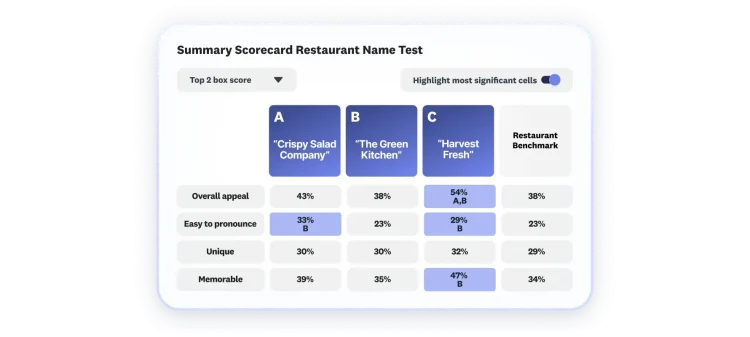 Scorecard showing results of restaurant name testing, where 3 name are shown, with name C scoring highest in overall appeal, easy to pronounce, memorable