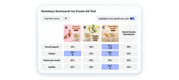 Scorecard card showing results of ice cream ad test, where 3 ad options are featured, with option C scoring having the highest score for overall appeal, uniqueness and quality