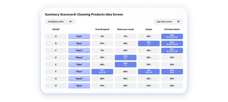Scorecard showing results of cleaning products idea screen, where 8 products are shown, and results are for overall appeal, meeting needs, uniqueness, and purchase intent