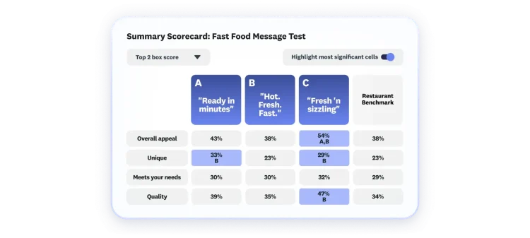 Automated scorecard showing fast food message test, with 3 message options, where option C scores highest in overall appeal, uniqueness, and quality