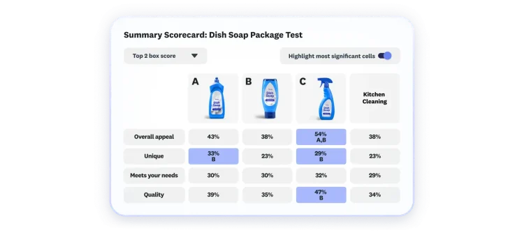 Scorecard card showing results of dish soap packaging test, where 3 options are featured, with option C scoring well in overall appeal, uniqueness, and quality